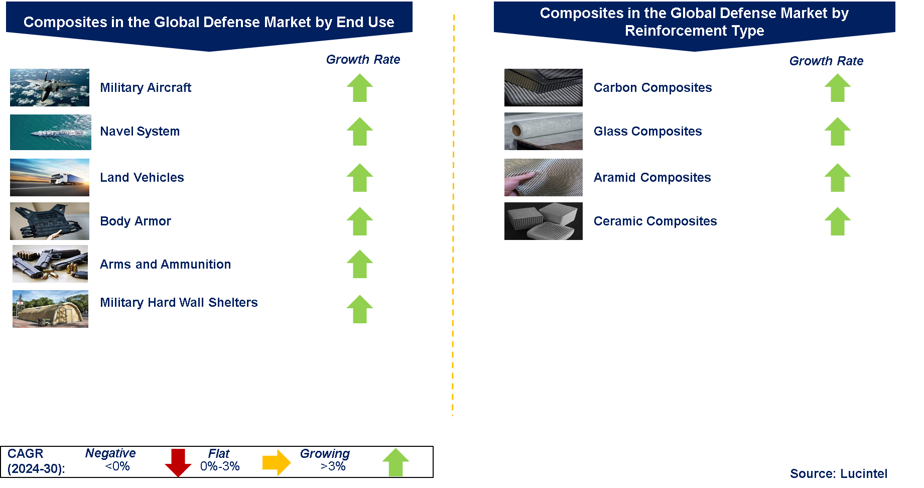 Composites in the Defense Market by Segments